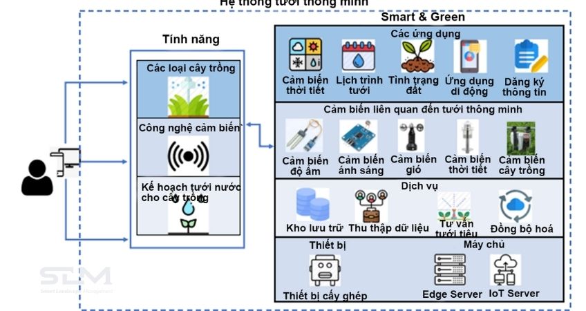 Hệ thống tưới thông minh cần những bộ phận trang thiết bị nào?