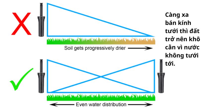 Thân tưới pop up chỉ tưới trong bán kính tưới, khu vực nằm ngoài bán kính tưới đất khô cằn, cây cỏ bị héo úa